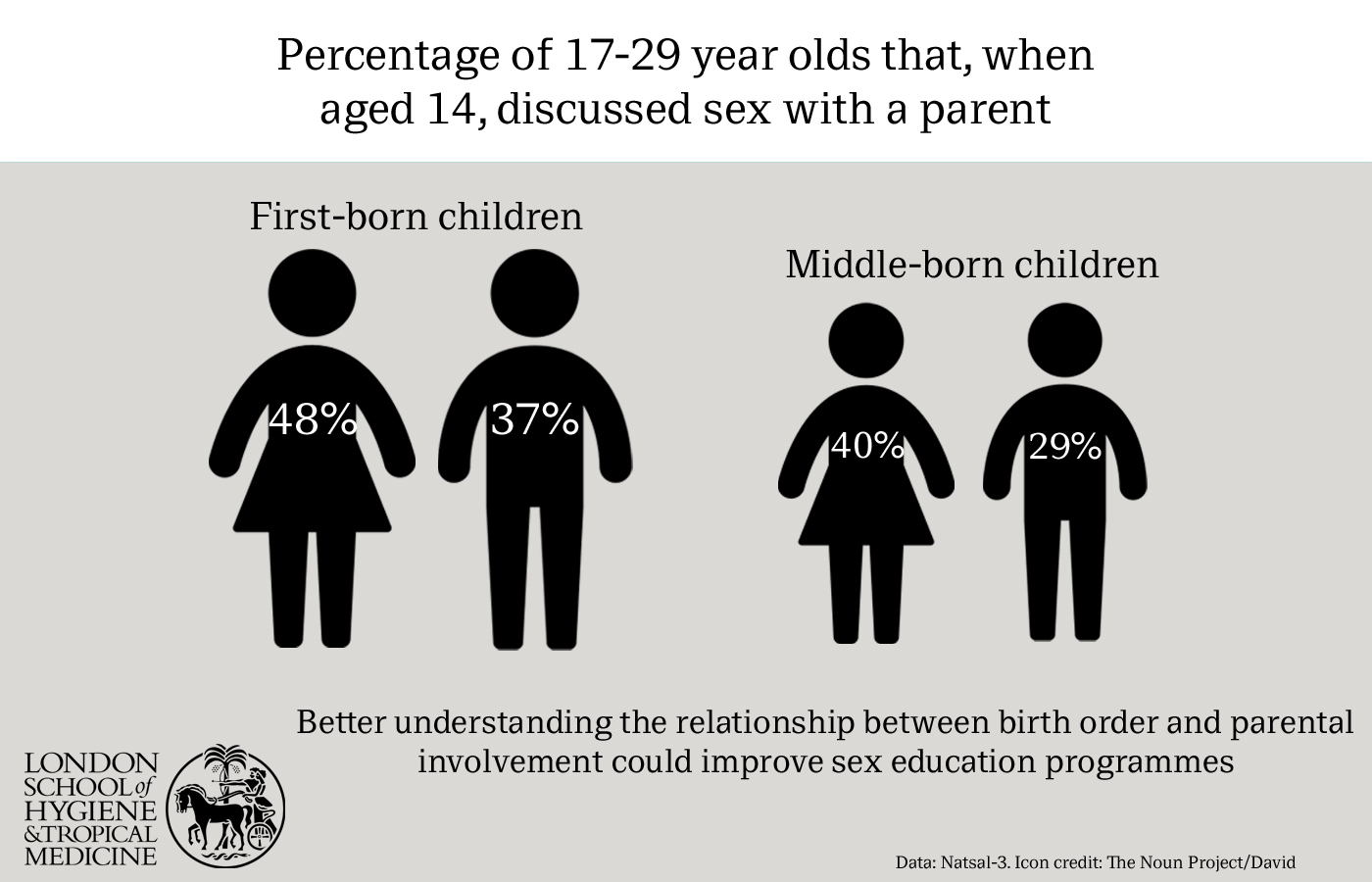 First born children more likely to learn about sex from parents